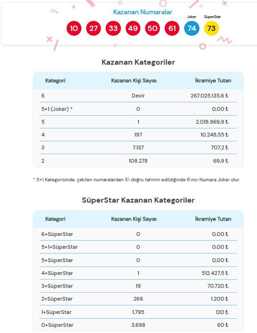 7 Mayıs Çılgın Sayısal Loto Sonuçları ÖĞREN | Çılgın Sayısal Loto Ne Kadar Devretti? - Resim : 1