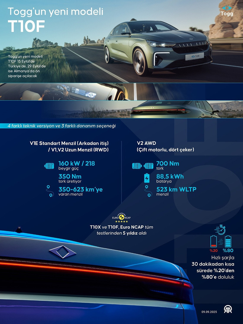 Togg'un yeni modeli Avrupa’da - Resim : 1