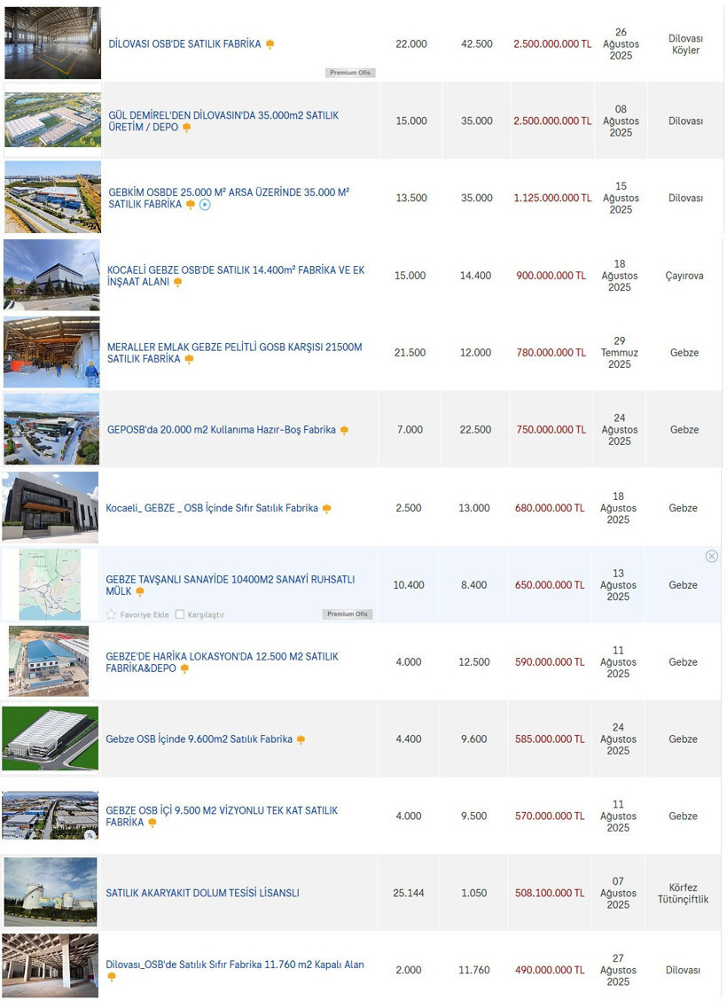 Yüzlerce ilan var… Kocaeli satılık fabrika cennetine döndü! - Resim : 1