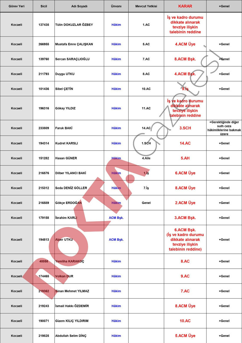 Kararname yayınlandı; İşte Kocaeli’deki hakimlerin yeni görevleri! - Resim : 2