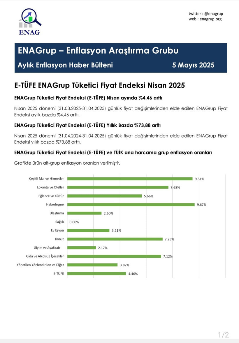 Merakla bekleniyordu... ENAG Nisan ayı enflasyonunu açıkladı! - Resim : 1