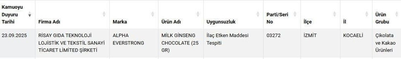 Kocaeli’de çikolata skandalı: İlaç etken maddesi çıktı - Resim: 5