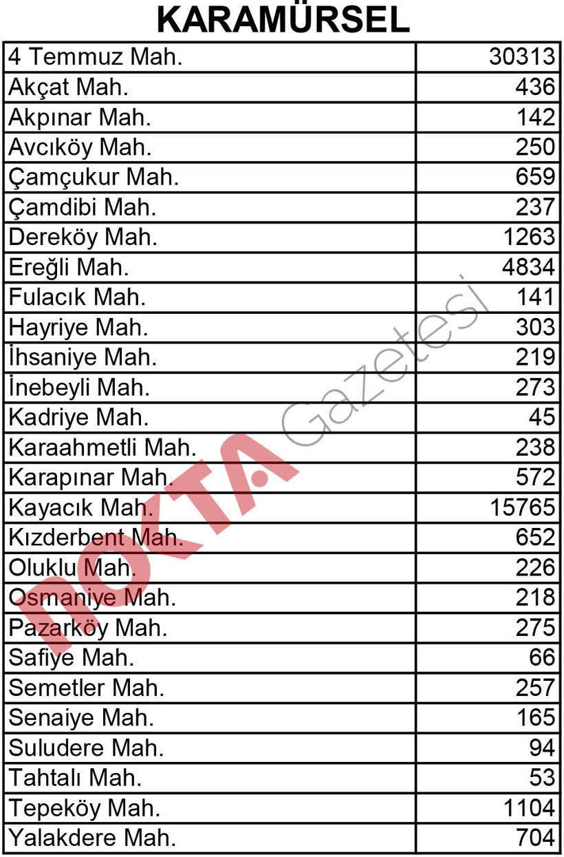 İşte Kocaeli'nin mahalle mahalle nüfusu! - Resim : 11