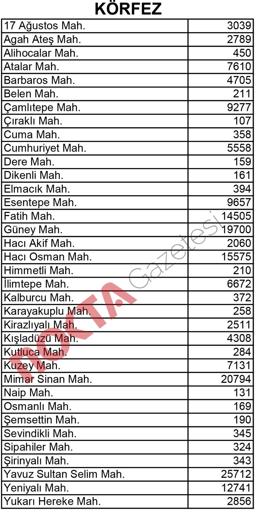 İşte Kocaeli'nin mahalle mahalle nüfusu! - Resim : 13