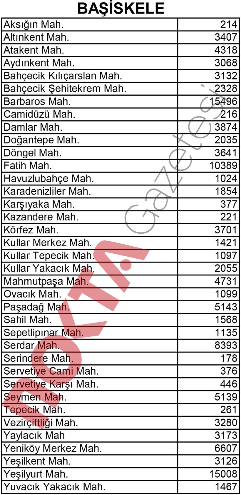 İşte Kocaeli'nin mahalle mahalle nüfusu! - Resim : 14