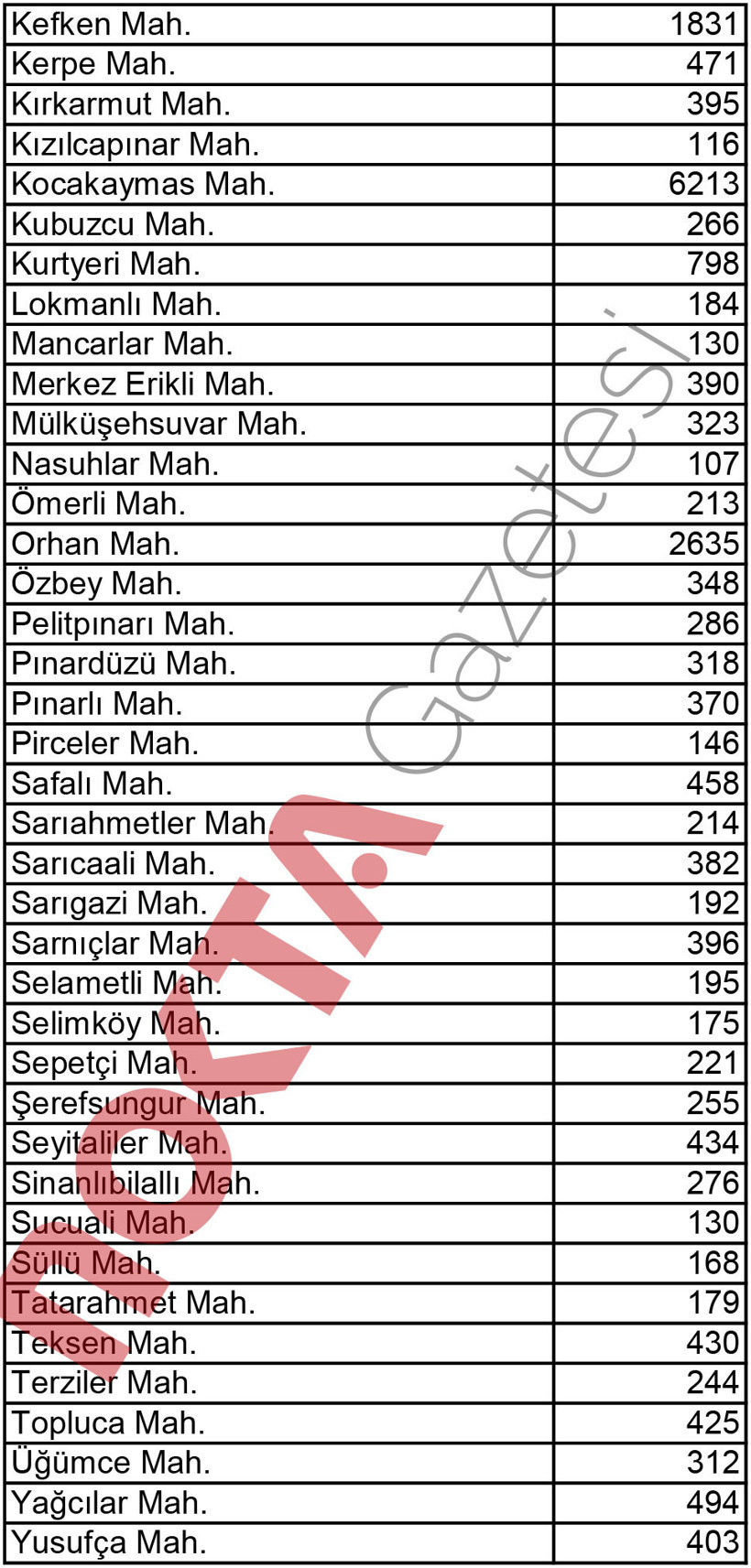 İşte Kocaeli'nin mahalle mahalle nüfusu! - Resim : 10
