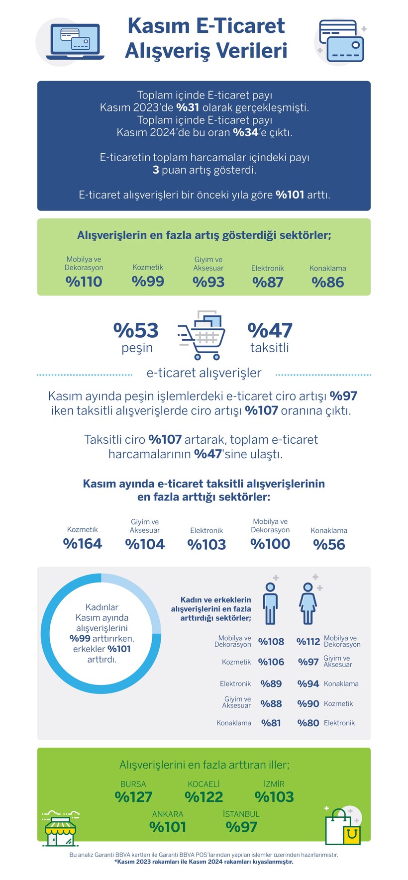 Kasım ayında e-ticaret alışverişleri tavan yaptı - Resim : 1