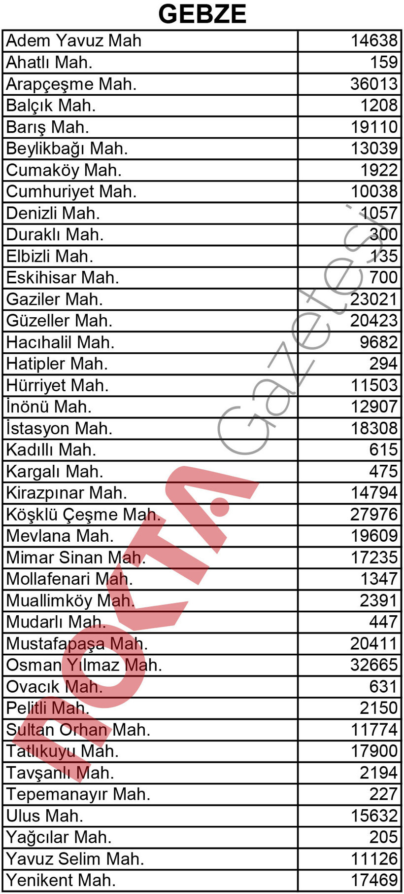 İşte Kocaeli'nin mahalle mahalle nüfusu! - Resim : 2