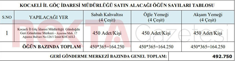 Kocaeli'de yakalanan kaçakları beslemek için 21 milyon lira harcanacak! - Resim : 1