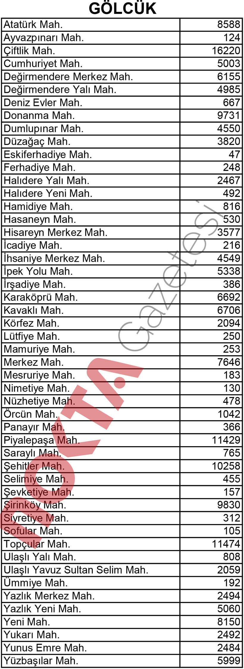 İşte Kocaeli'nin mahalle mahalle nüfusu! - Resim : 6