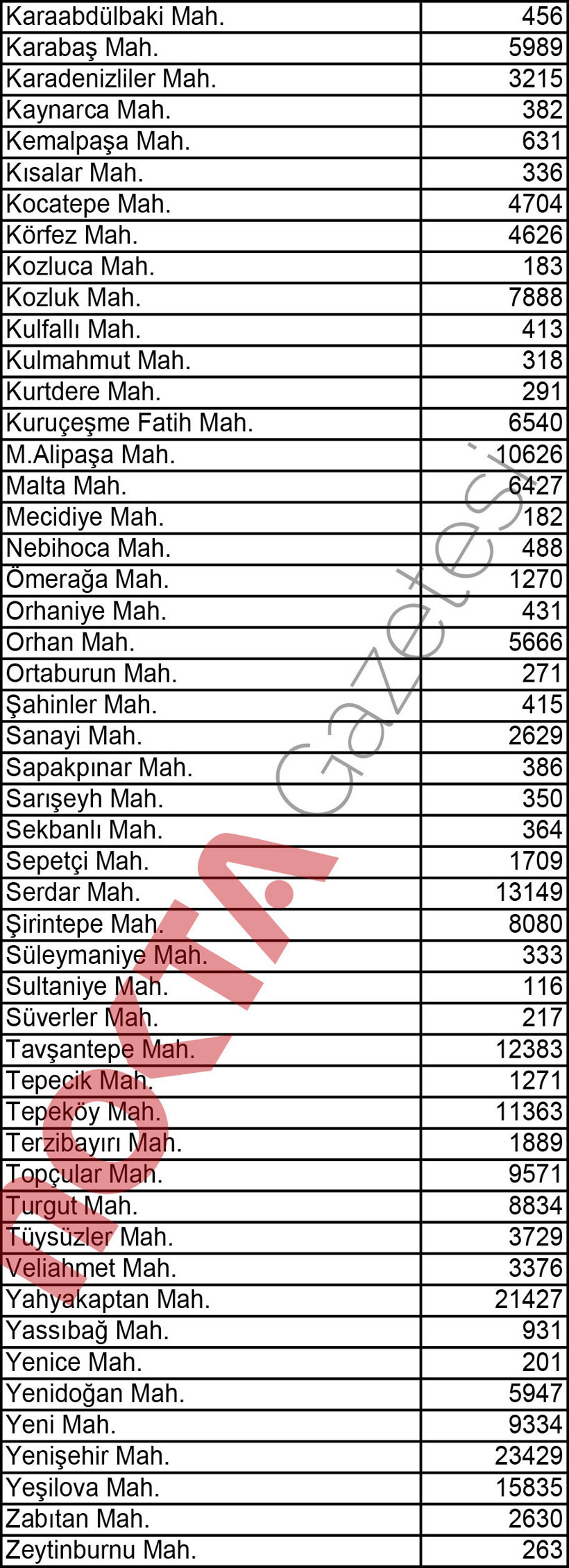 İşte Kocaeli'nin mahalle mahalle nüfusu! - Resim : 8