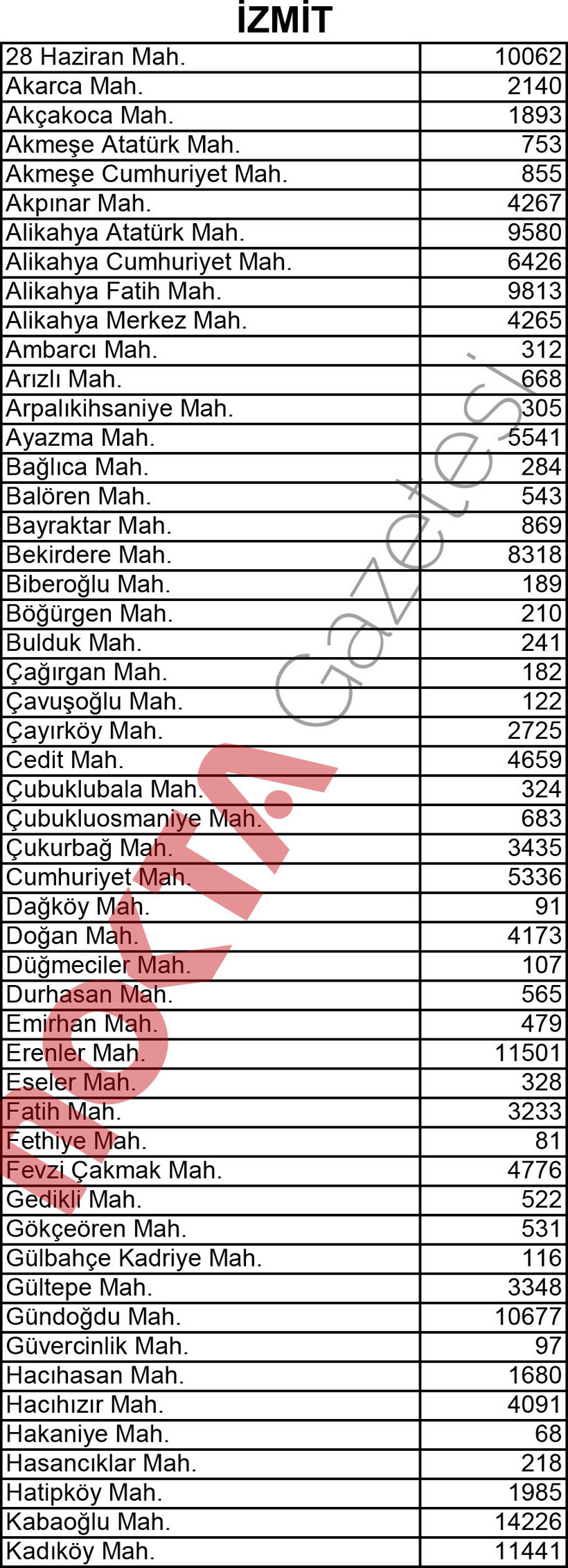 İşte Kocaeli'nin mahalle mahalle nüfusu! - Resim : 7