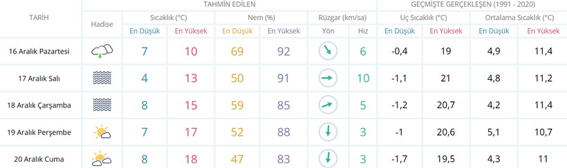 Meteoroloji Kocaeli'nin hava durumu verilerini yayınladı: Gözler o iki günde! - Resim : 1