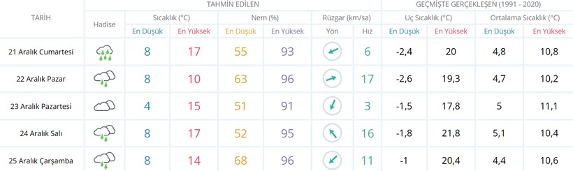 Meteoroloji Kocaeli'nin hava durumu verilerini yayınladı: Evden çıkarken dikkatli olun! - Resim : 1
