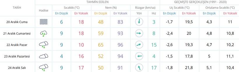 Meteoroloji Kocaeli'nin hava durumu verilerini yayınladı: Gözler hafta sonunda! - Resim : 1