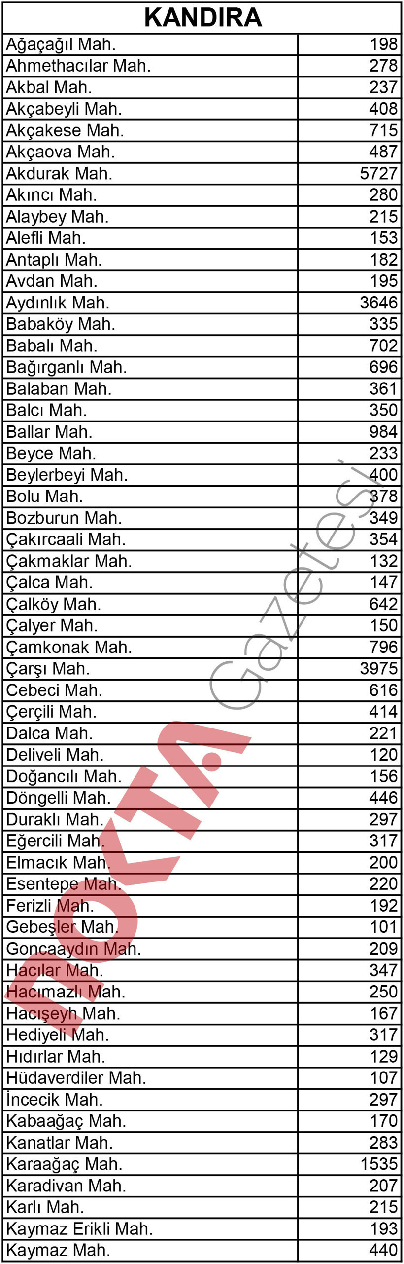 İşte Kocaeli'nin mahalle mahalle nüfusu! - Resim : 9