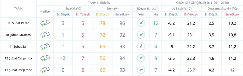 Kocaeli'de soğuk hava ve yağışlar etkisini hafta boyunca gösterecek - Resim : 1