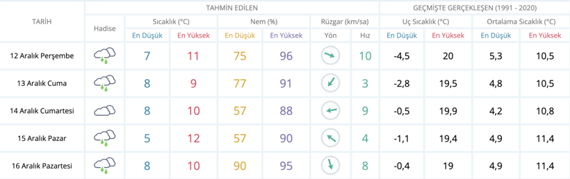 Meteoroloji uyardı, hafta boyunca yağmur yağacak - Resim : 1
