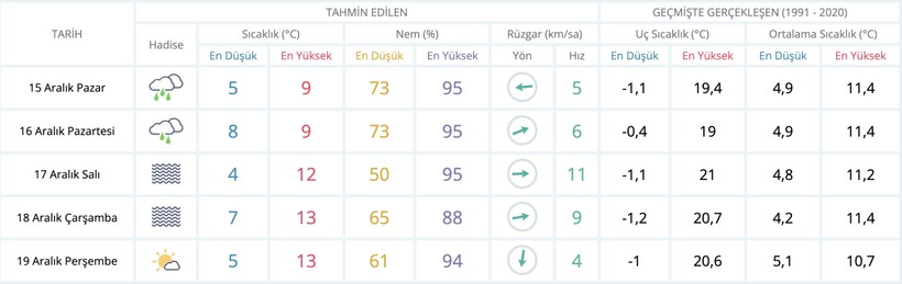Meteoroloji tahminlerini açıkladı, Kocaeli'de 2 gün boyunca sis bekleniyor - Resim : 1