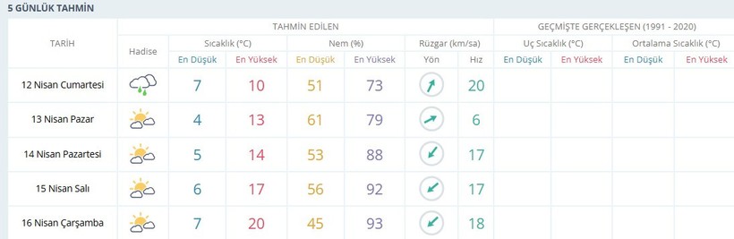 12-13 NİSAN İSTANBUL HAVA DURUMU | Hafta Sonu İstanbul'da Hava Nasıl Olacak, Kar Yağacak Mı? - Resim : 1