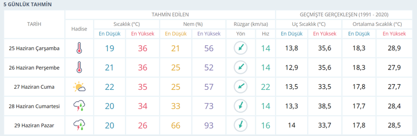Meteoroloji Kocaeli'nin hava durumu verilerini açıkladı: Gözler hafta sonunda! - Resim : 1