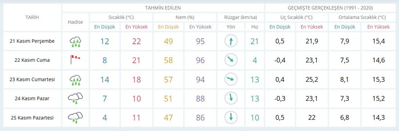 Kocaelililer şemsiyesini yanından ayırmamalı! İşte yağmur yağacak günler - Resim : 1