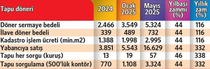 Tabu bedelleri cep yakıyor! İkinci kez zam yapıldı - Resim: 4
