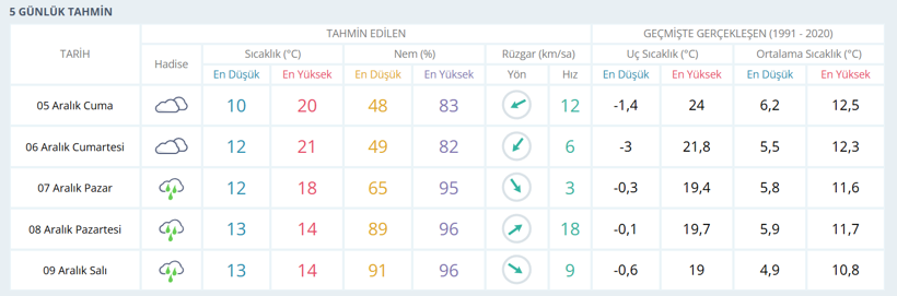 Meteoroloji hava durumu raporunu yayınladı: Kocaeli'de hava nasıl olacak? - Resim : 1