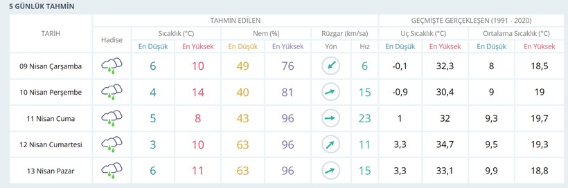 Meteoroloji'den Kocaeli'ye kötü haber... Pazar gününe kadar devam edecek! - Resim : 1