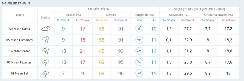 Meteoroloji Kocaeli'nin hava durumu verilerini yayınladı: Hafta sonu planı olanlar dikkat! - Resim : 1