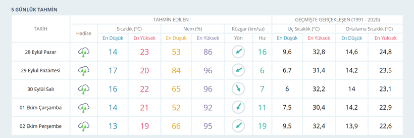 Kocaelililer yeni haftaya hazır mısınız? Hafta boyunca etkili olacak! - Resim : 1