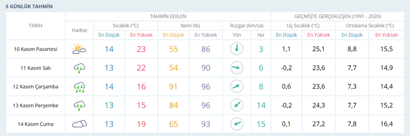 Kocaeli'de bu hafta hava nasıl olacak? Son 1 gün! - Resim : 1