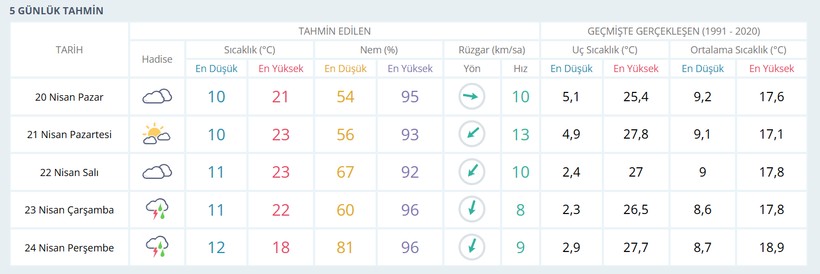 Meteoroloji Kocaeli'nin hava durumu verilerini açıkladı! - Resim : 1