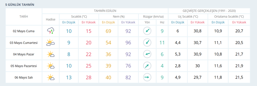 Meteoroloji verileri paylaştı... Hafta güzel bir final yapacak! - Resim : 1
