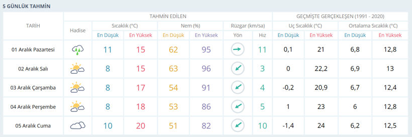 Kocaeli'de bu hafta hava nasıl olacak? - Resim : 1