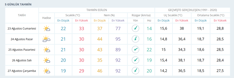 Kocaeli'de hafta sonu hava nasıl olacak? Biraz olsun... - Resim : 1