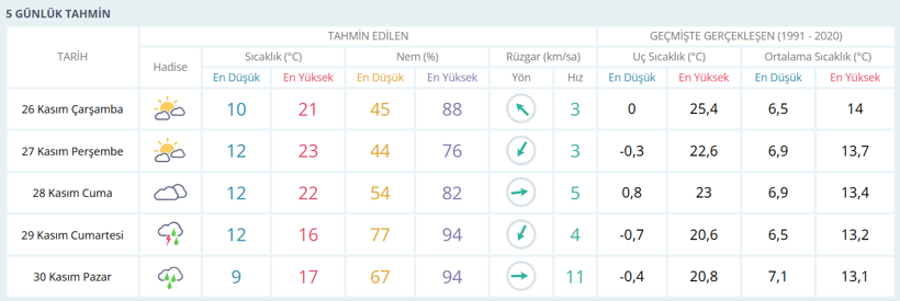 Meteoroloji Genel Müdürlüğü Kocaeli'nin hava durumu raporunu açıkladı - Resim : 1