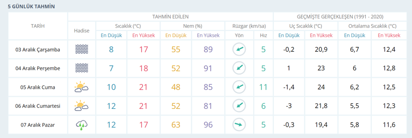 Meteoroloji verileri paylaştı... Kocaeli 2 gün dikkatli olmalı! - Resim : 1