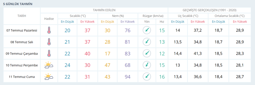 Meteoroloji Genel Müdürlüğü Kocaeli'nin hava durumu raporunu açıkladı! - Resim : 1