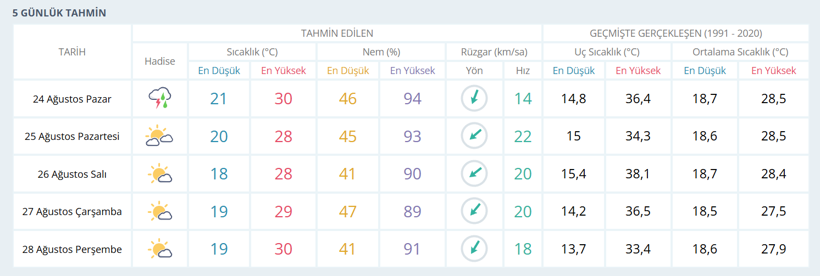 Meteoroloji duyurdu: Kocaeli'de hava nasıl olacak? - Resim : 1