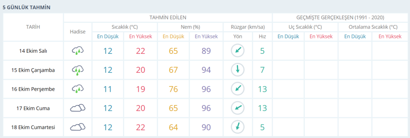 Kocaeli'de hava nasıl olacak? Meteoroloji duyurdu - Resim : 1