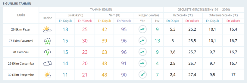 Kocaeli'de hava nasıl olacak? Meteoroloji açıkladı - Resim : 1