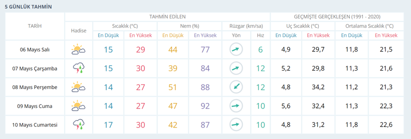 Meteoroloji hava durumu raporunu paylaştı: Yaz Kocaeli'ye gelemedi! - Resim : 1