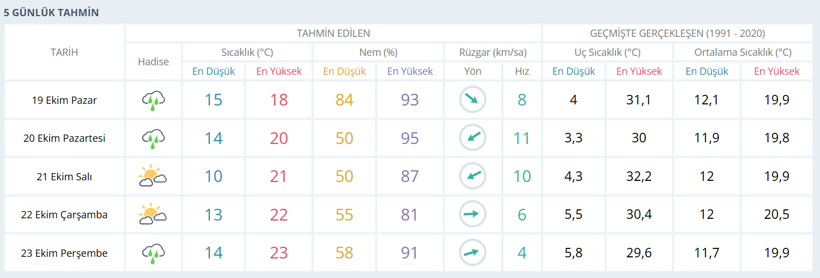 19 Ekim Pazar günü Kocaeli'de hava nasıl olacak? - Resim : 1