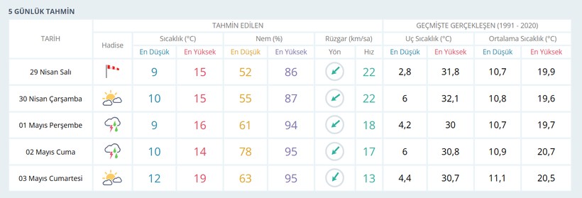 Meteoroloji Kocaeli'nin hava durumu verilerini yayınladı: Yağmur yolda! - Resim : 1