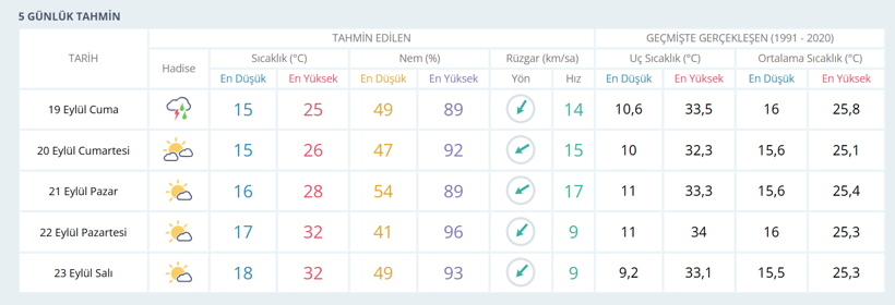 Meteoroloji duyurdu! Hafta sonu yüzünü gösterecek - Resim : 1