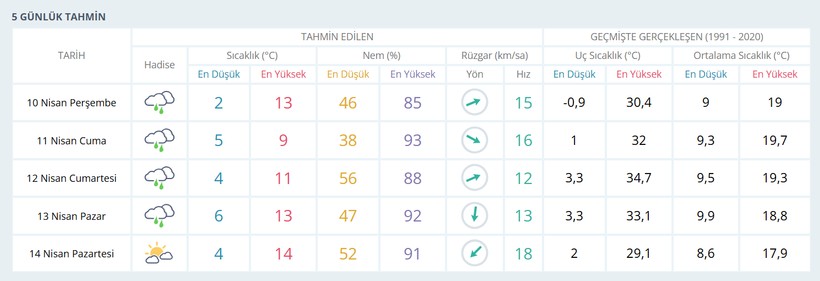 Kocaeliler biraz daha sabredecek... Meteorolojiye göre son 4 gün! - Resim : 1
