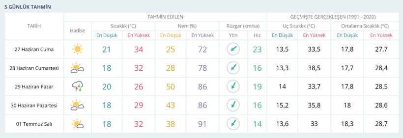 Meteoroloji Kocaeli'nin hava durumu verilerini açıkladı: Sıcaklıklar bir anda düşecek! - Resim : 1