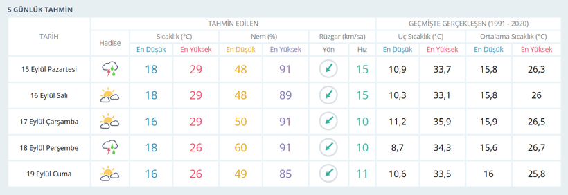 Kocaeli'de yeni hafta nasıl olacak? Meteoroloji uyardı! - Resim : 1