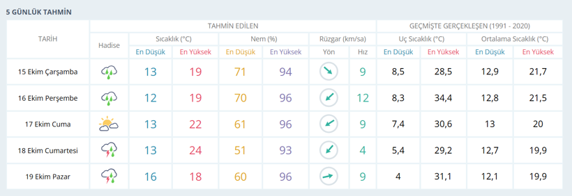 Kocaeli'de bu hafta hava nasıl olacak? Uzmanlardan uyarı geldi - Resim : 1